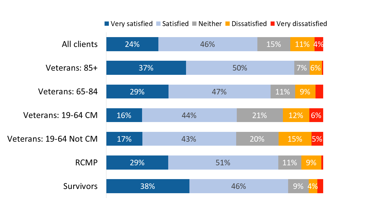 Figure 46: Overall satisfaction with the Disability Benefits Program