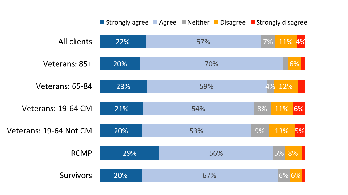 Figure 47: Disability benefits recognize service-related disability