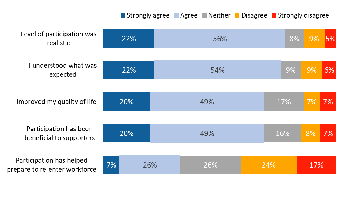 Figure 49: Perceptions of Rehabilitation Services and Vocational Assistance