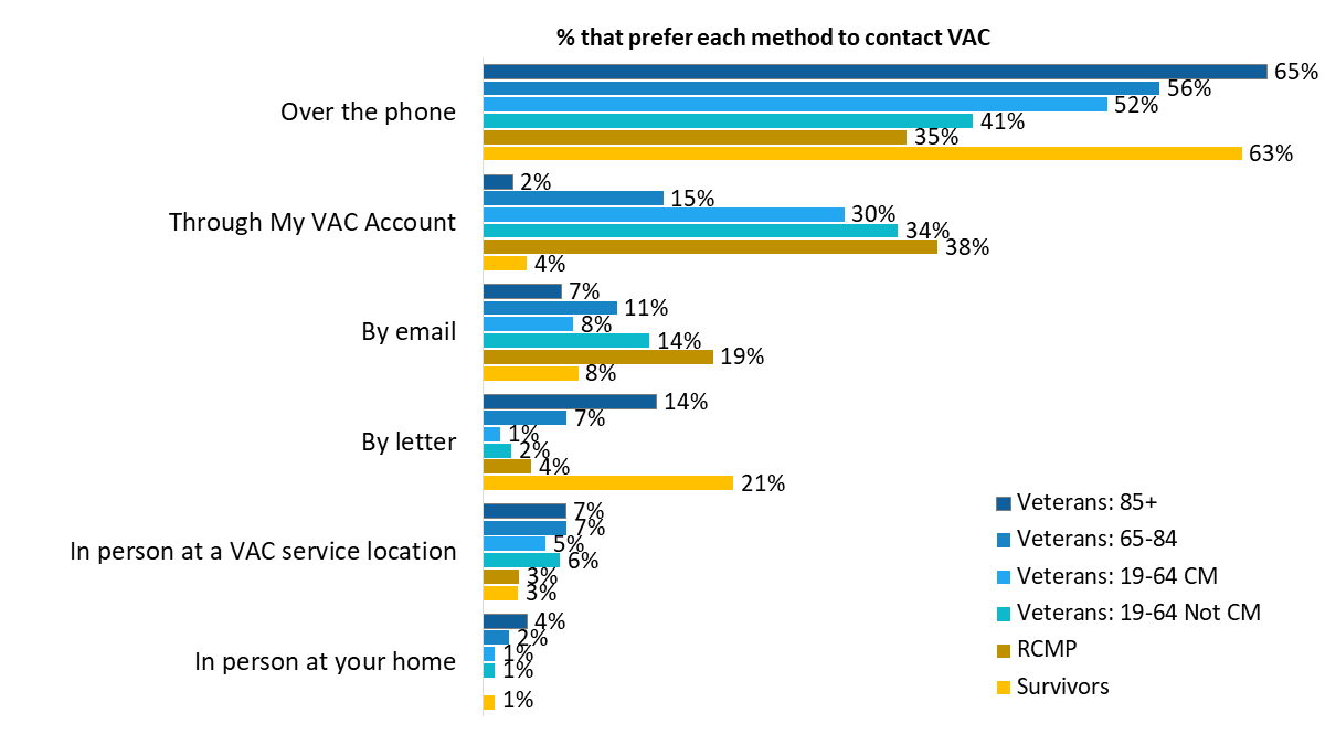 Figure 5: Preferred service channel by type of respondent