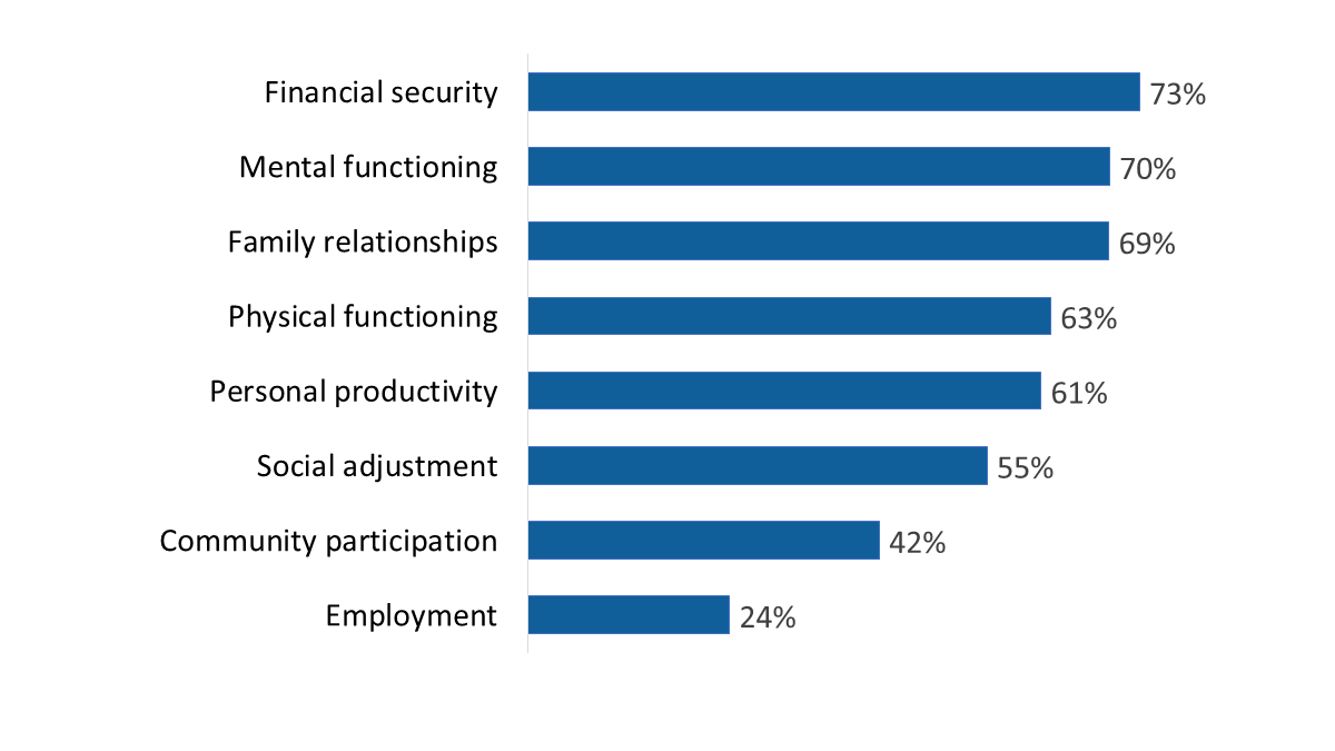 Figure 50: Areas in which Rehabilitation Services have has a positive impact