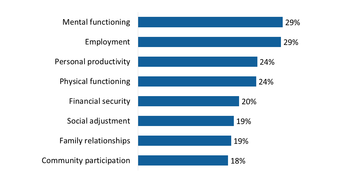 Figure 51: Areas in which Rehabilitation Services have has a negative impact