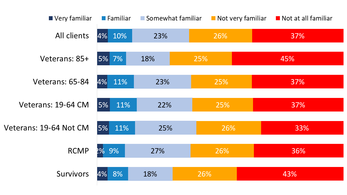 Figure 53: Familiarity with the Office of the Veterans Ombud