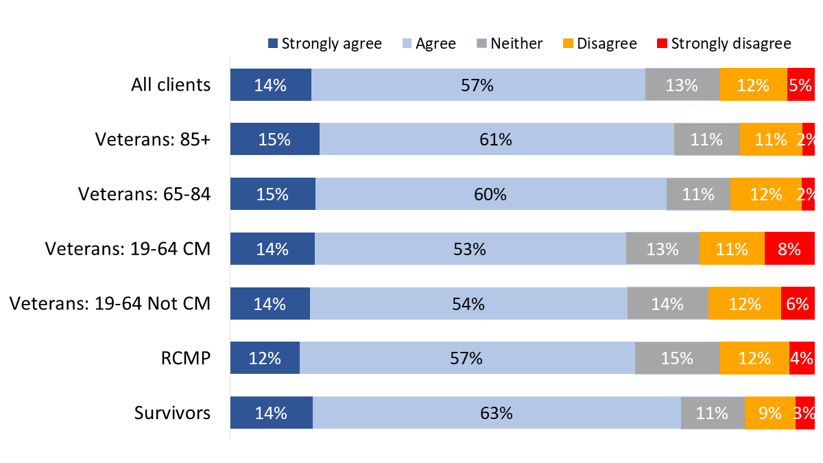 Figure 54: Understanding of the role of the Office of the Veterans Ombud