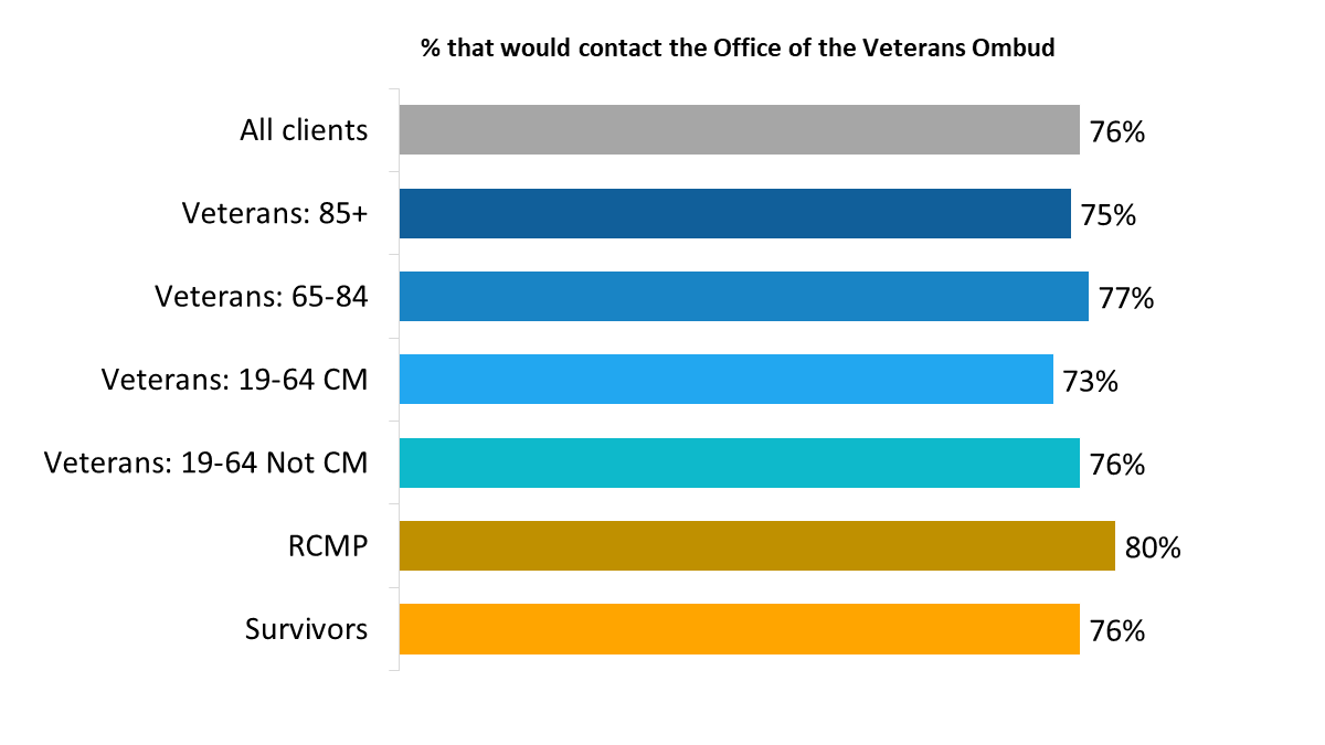Figure 55: Proportion that would contact the Office of the Veterans Ombud