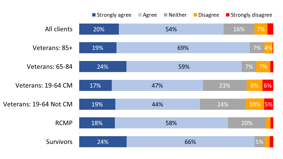 Figure 56: Satisfaction with VAC’s commemorative initiatives