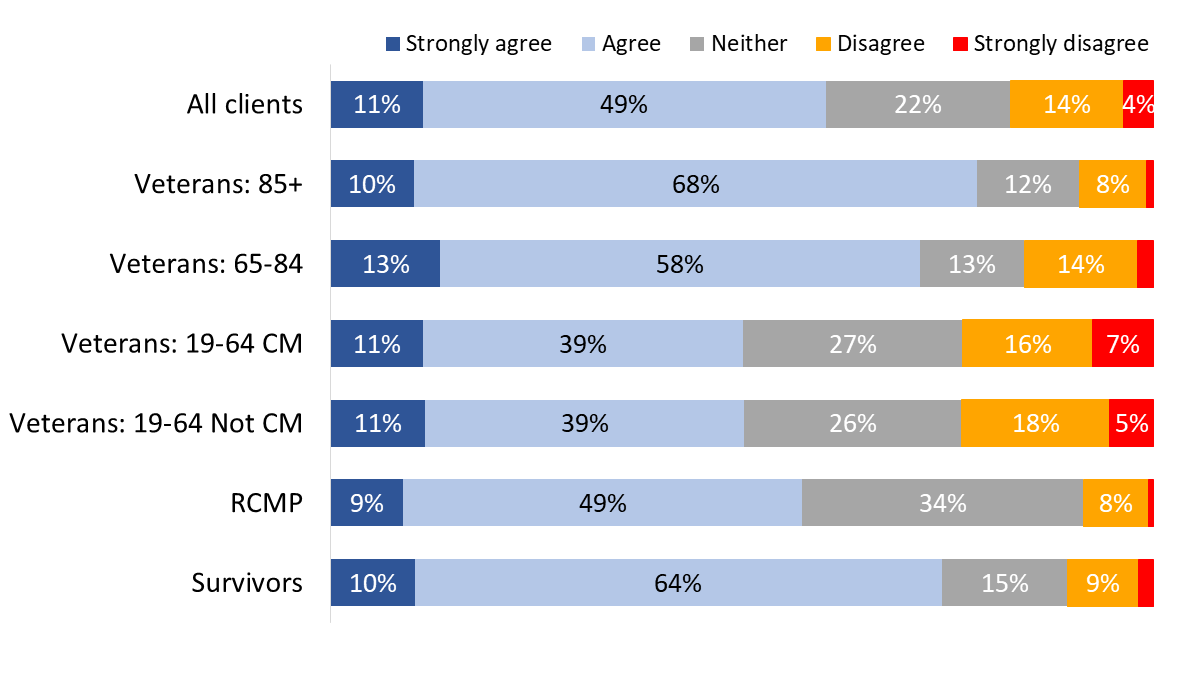 Figure 57: VAC’s initiatives raise awareness of modern conflicts