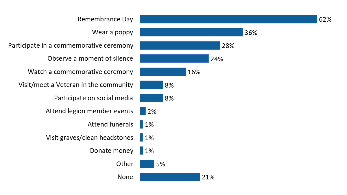 Figure 59: Remembrance Day activities