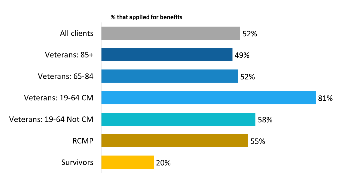Figure 6: Proportion that applied for benefits