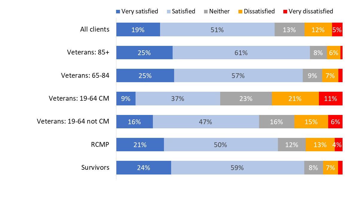 Figure 63: Satisfaction with main job or activity