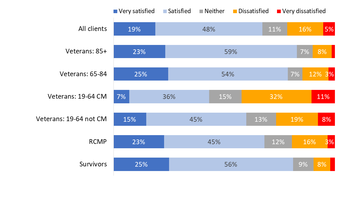 Figure 65: Satisfaction with leisure activities
