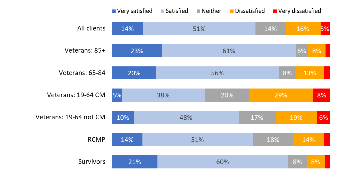 Figure 67: Satisfaction with overall well-being