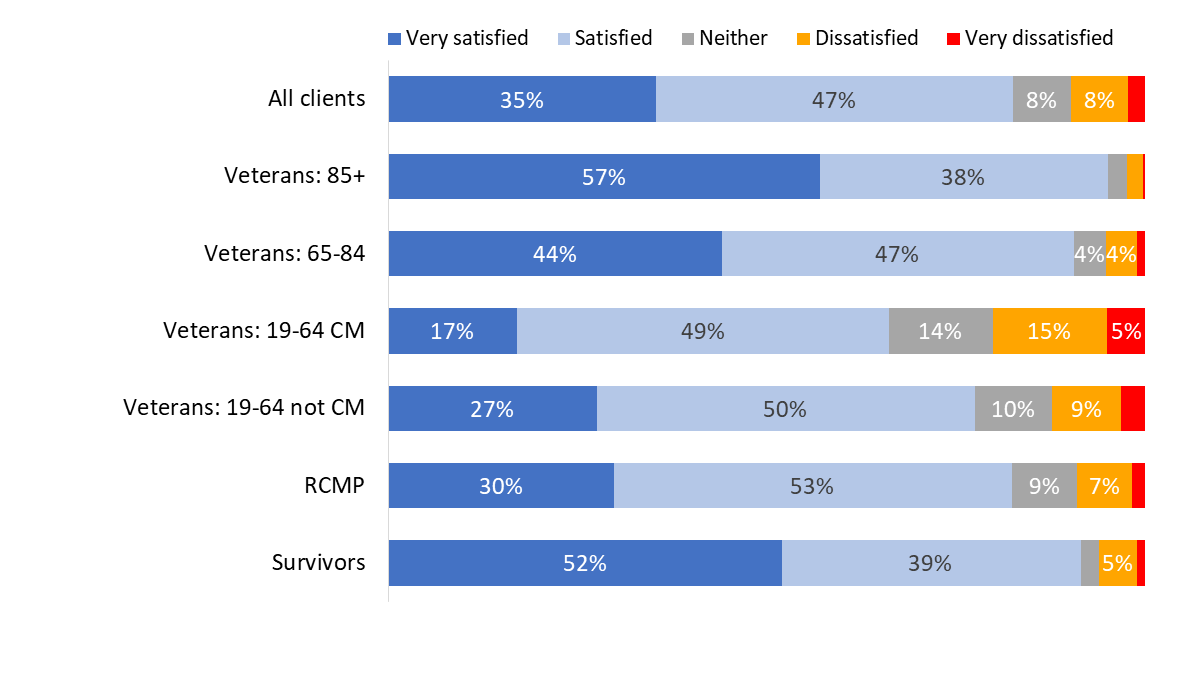 Figure 68: Satisfaction with relationships with other family members