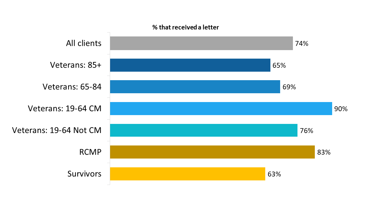 Figure 7: Proportion that received a letter