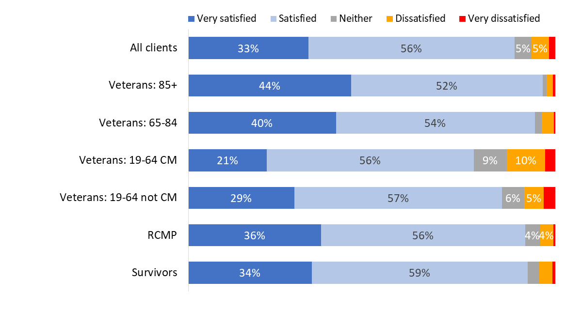 Figure 70: Satisfaction with housing