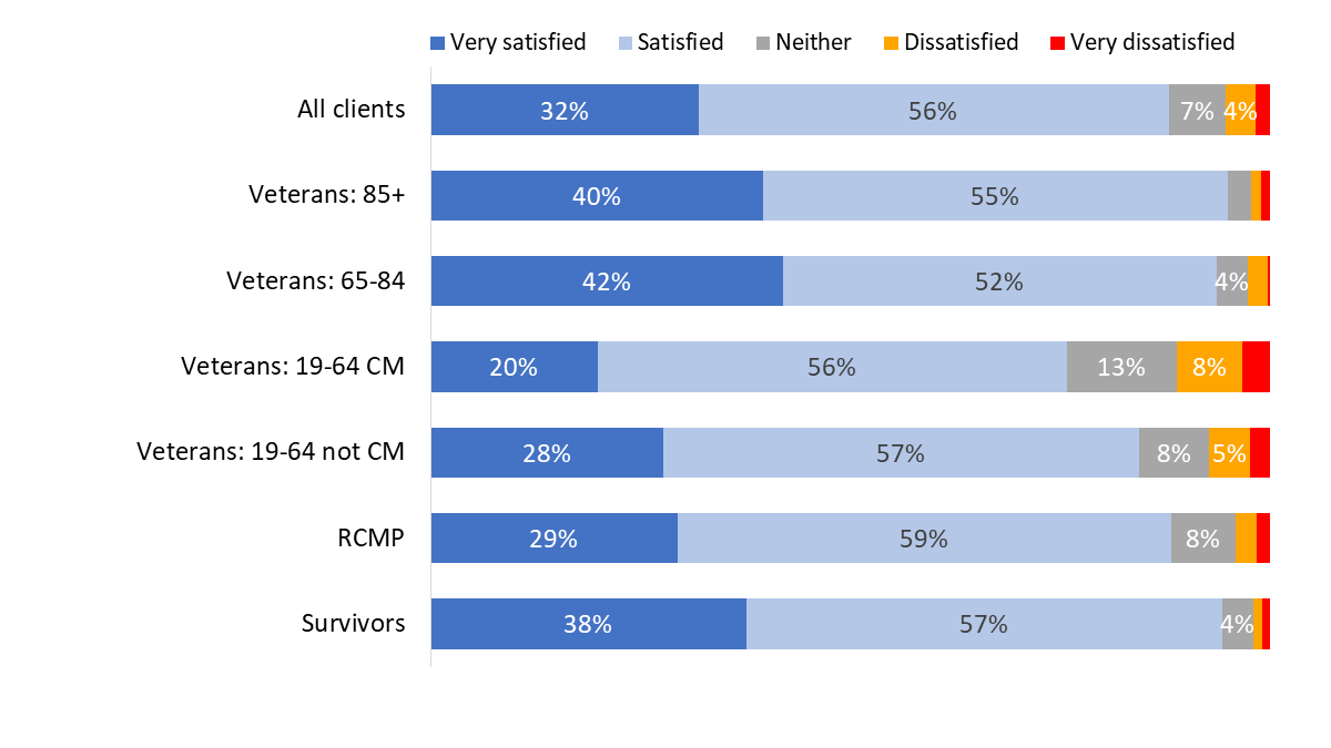Figure 71: Satisfaction with neighbourhood