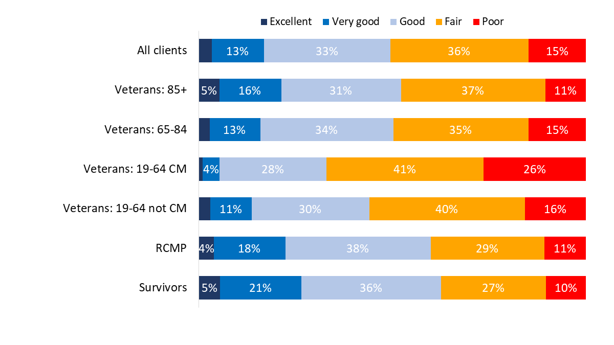Figure 72: Health assessment