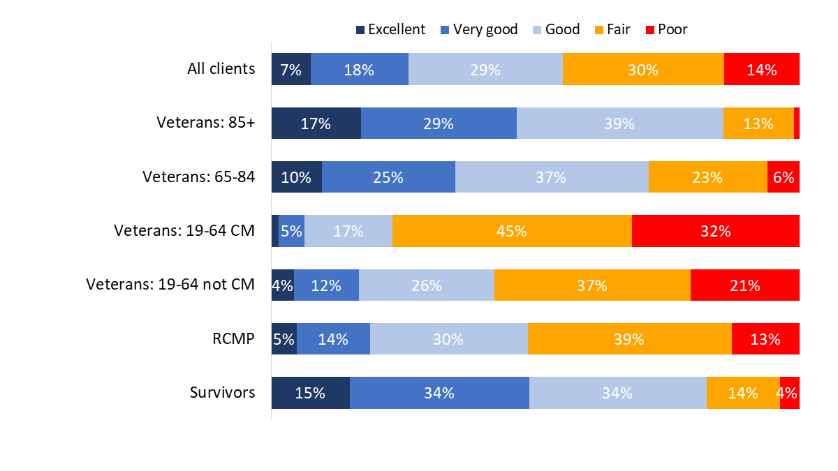 Figure 73: Mental health assessment