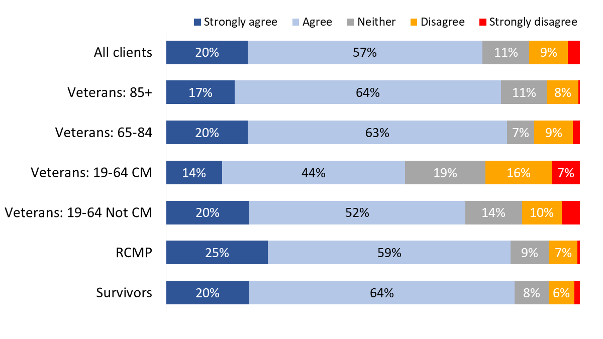 Figure 74: “I have a purpose in life”