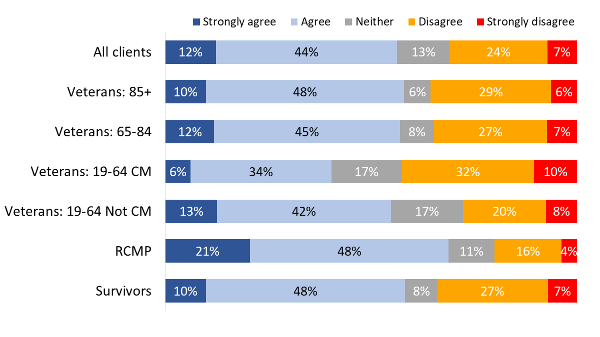 Figure 75: “I would describe myself as physically active”
