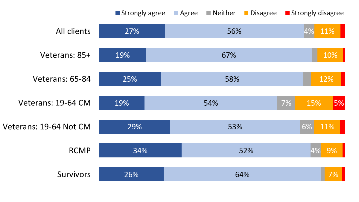 Figure 76: “I interact with other people at least once a day”