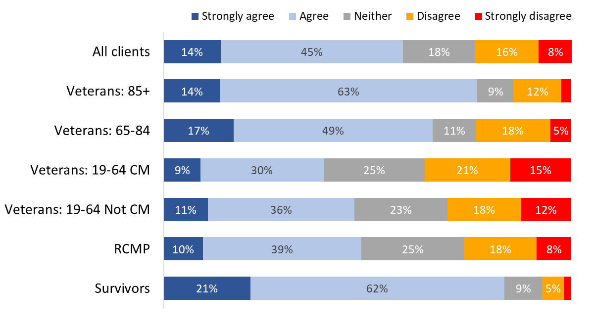 Figure 77: “My spirituality gives me a feeling of security”