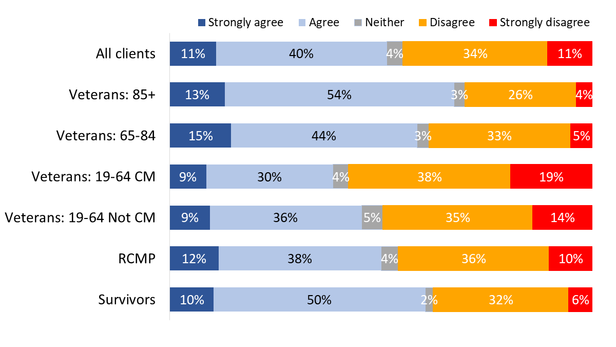 Figure 78: “I belong to at least one community group”