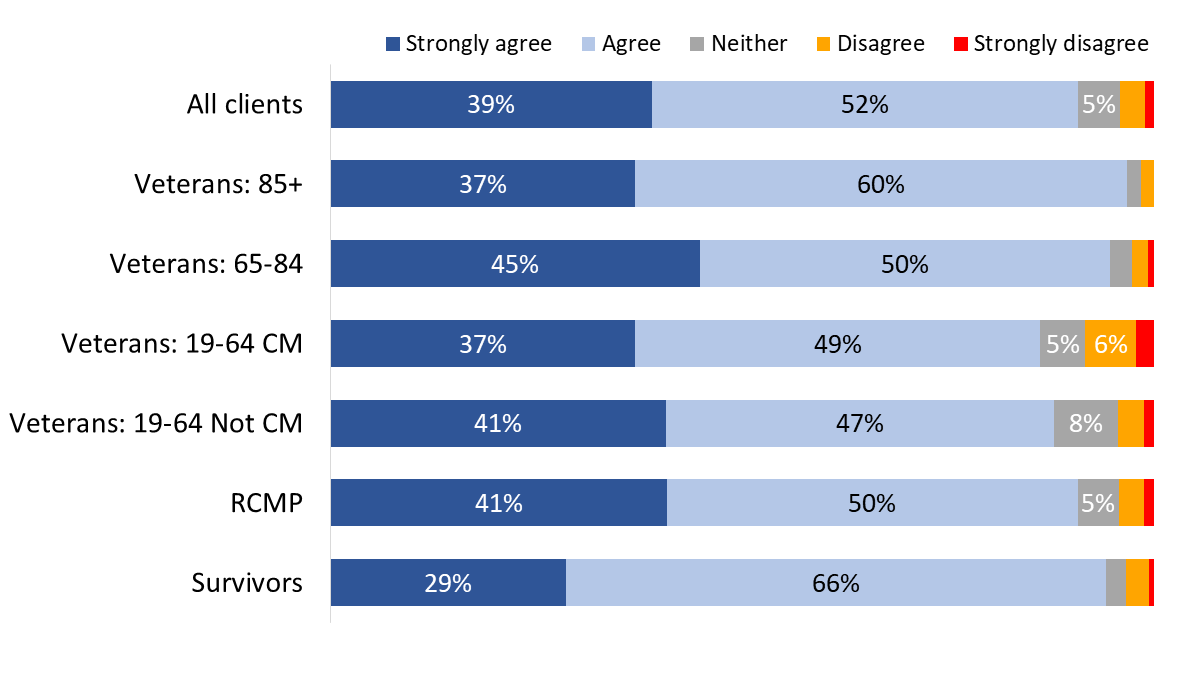 Figure 79: “I am happy living with the people that I live with or happy living on my own”