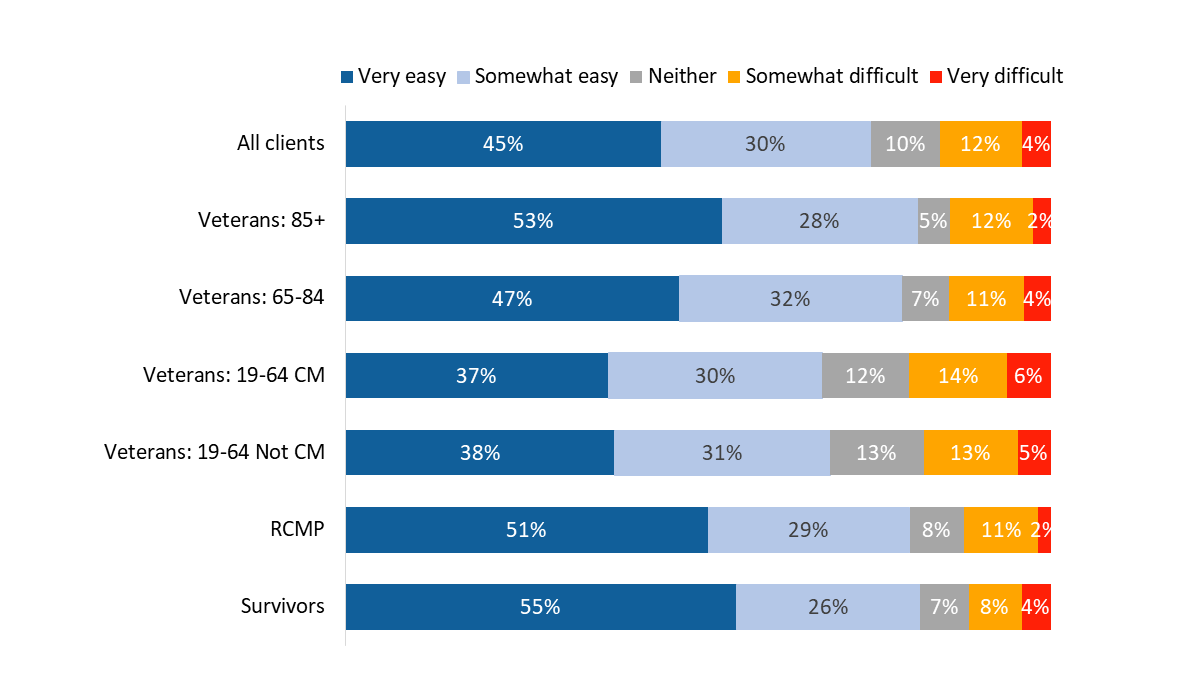 Figure 8: Ease of communicating with VAC