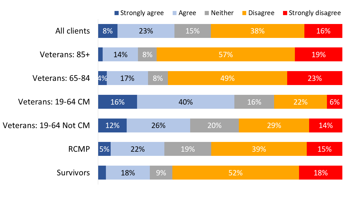 Figure 80: “I often feel down, depressed, or hopeless”