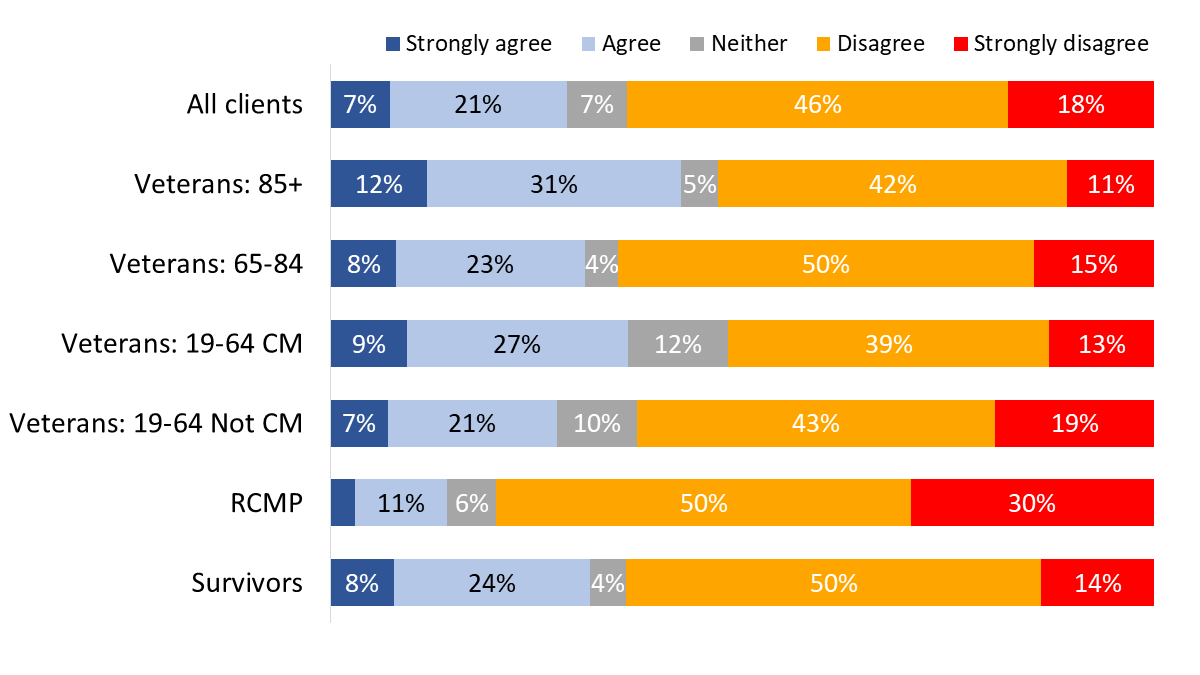 Figure 81: “I need help preparing meals”