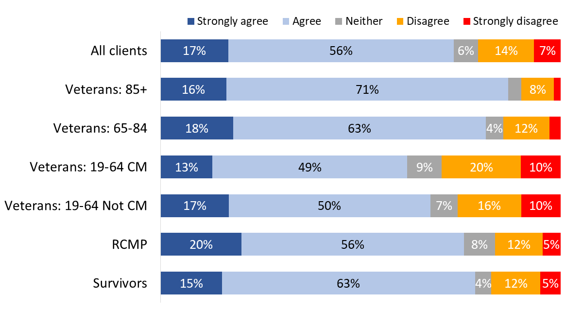 Figure 82: “I have savings set aside for an unplanned expense”