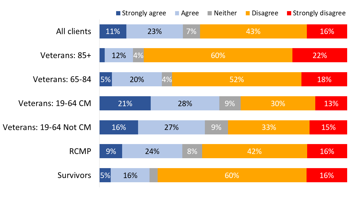 Figure 83: “I would move to a better home if I could”