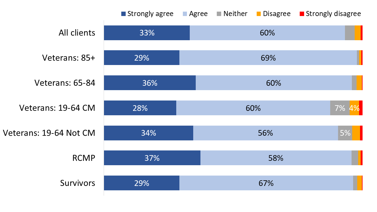 Figure 84: “I live in a safe neighbourhood”