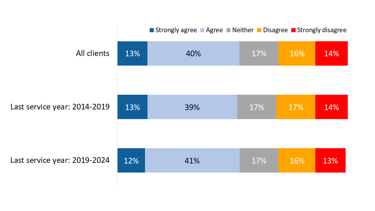 Figure 85: Transition to VAC programs and benefits