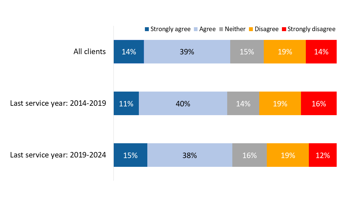 Figure 86: Transition to life after service