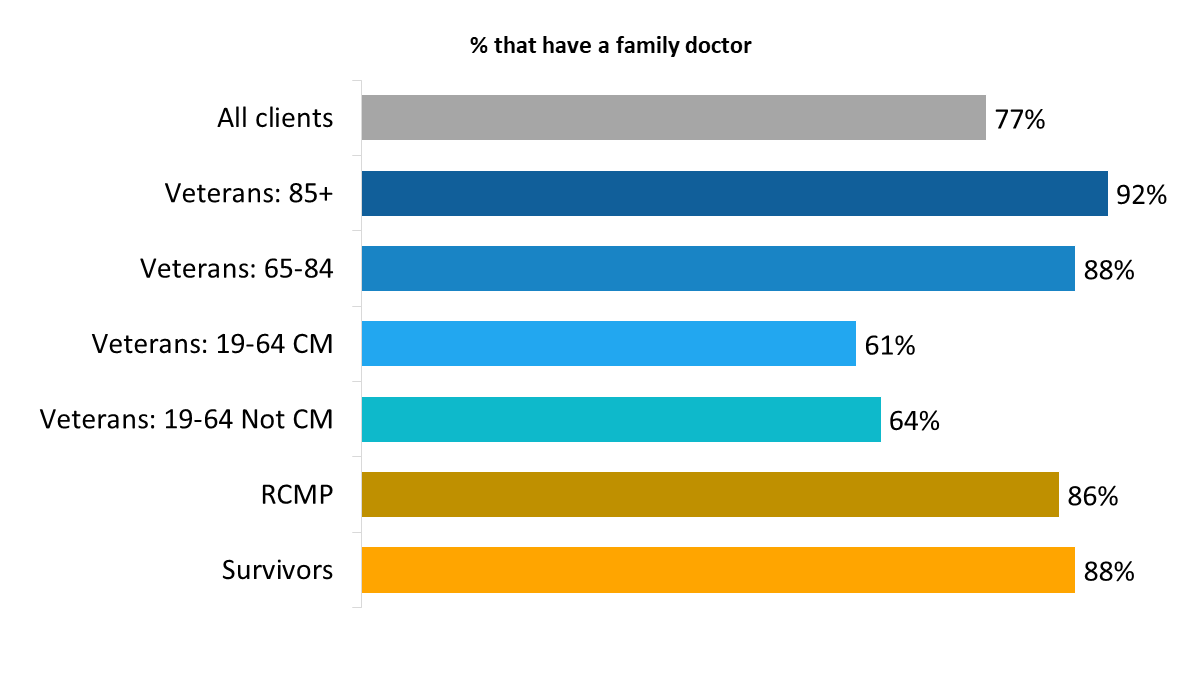 Figure 89: Family doctor