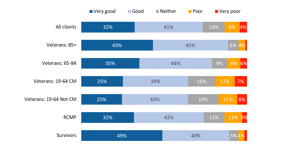Figure 9: Assessments of VAC’s ability to communicate in a timely manner