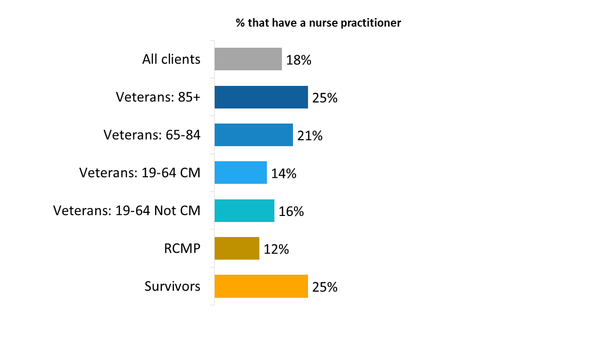Figure 90: Nurse practitioner