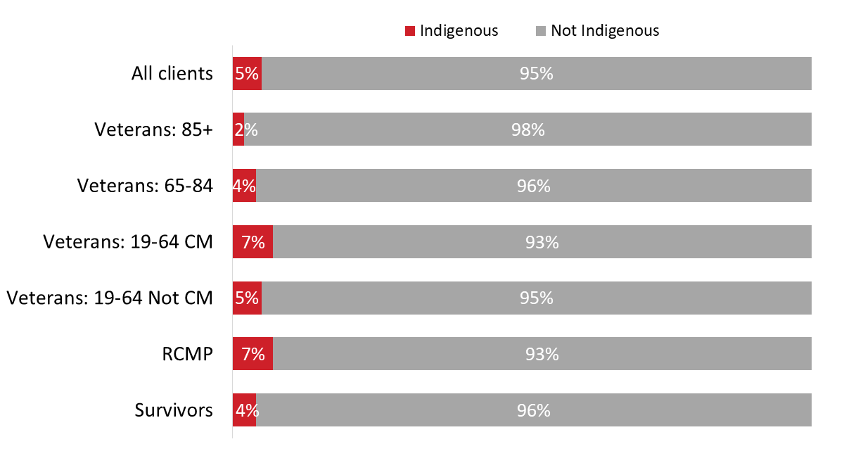 Figure 93: Indigenous status