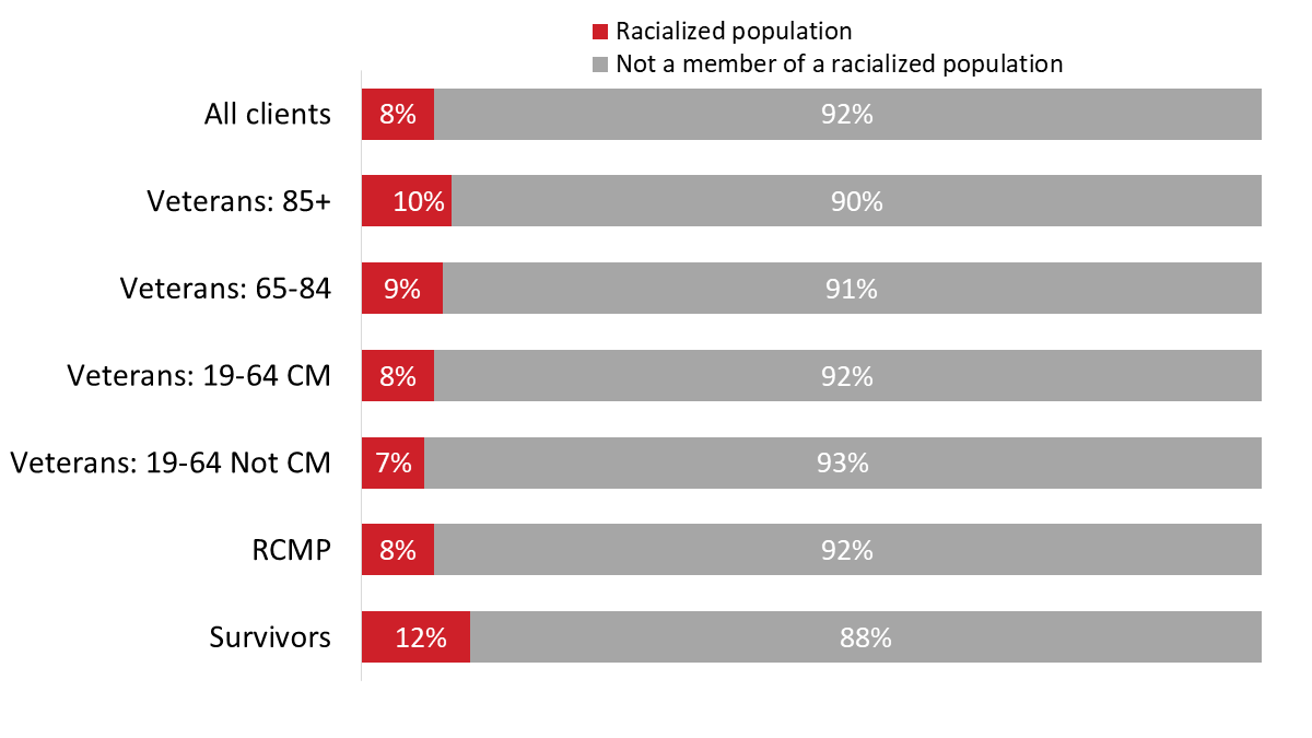 Figure 94: Racialized population groups