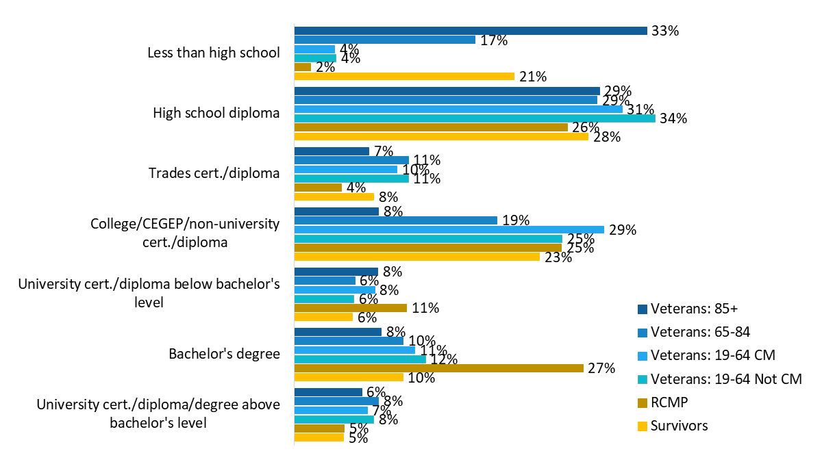 Figure 96: Education by type of respondent