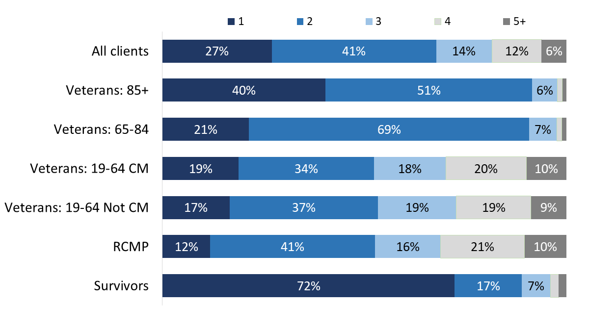 Figure 97: Household size
