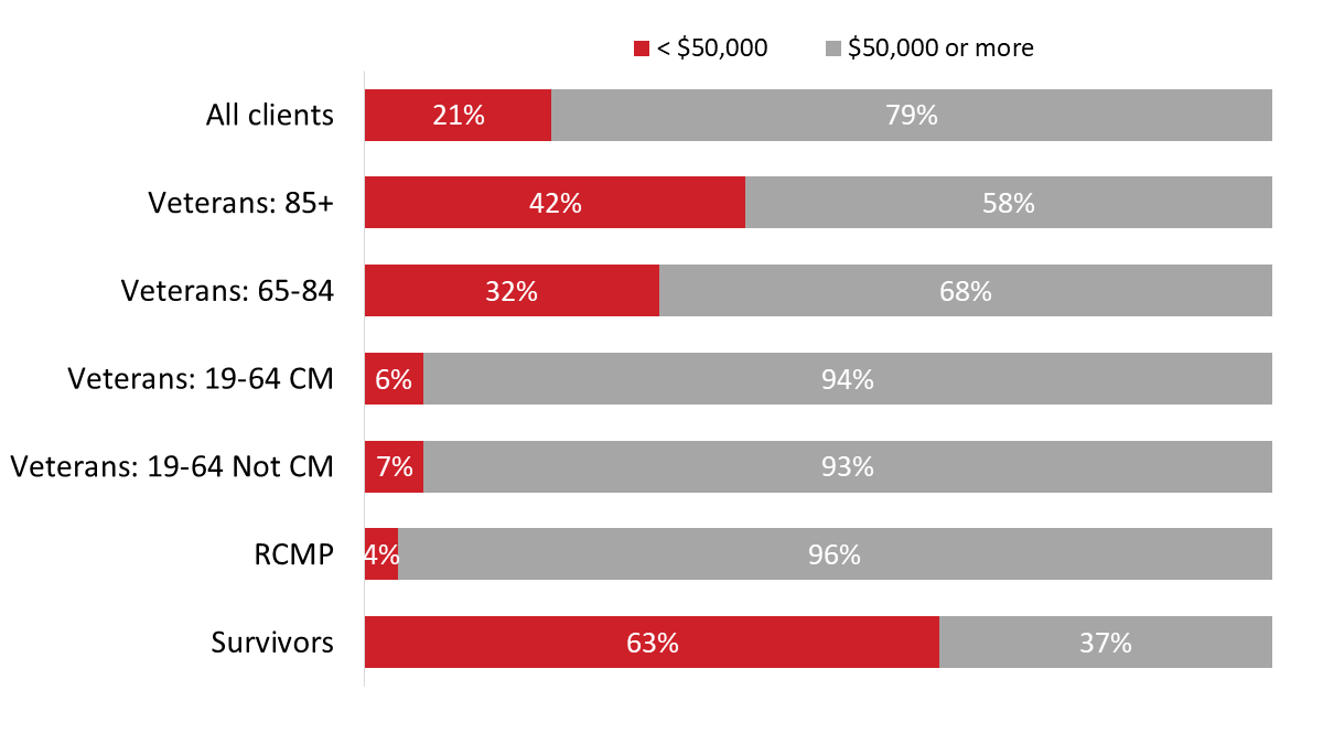 Figure 98: Household income