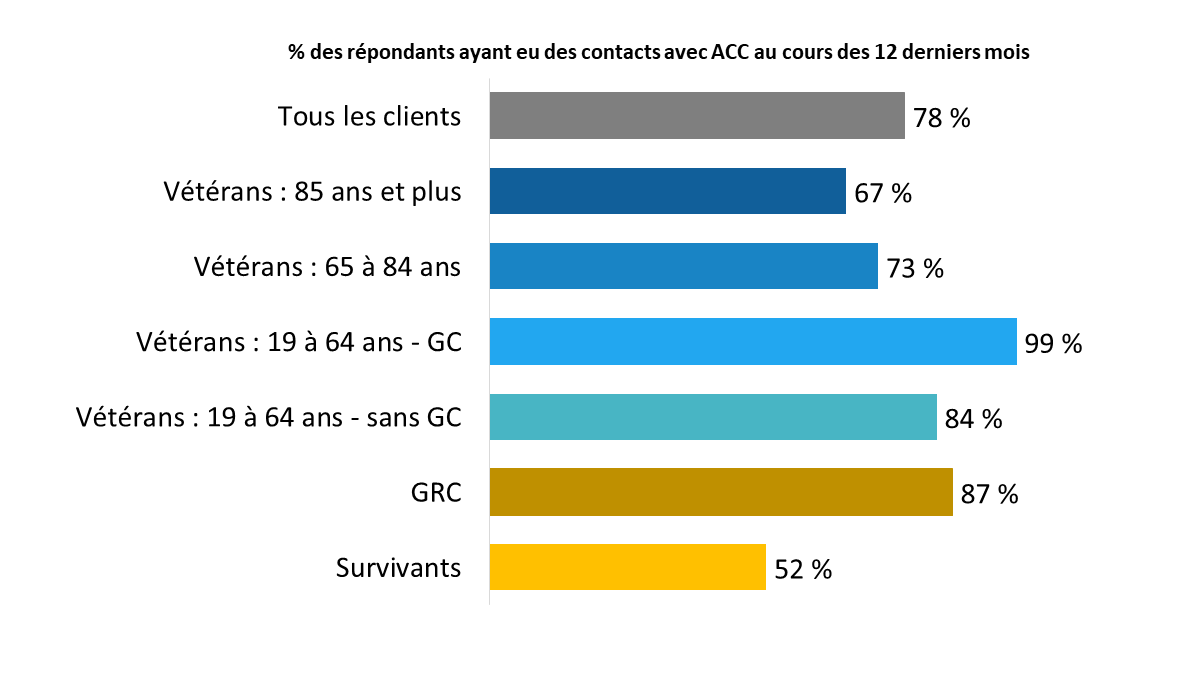 Diagramme 1 : Contacts avec ACC au cours des 12 derniers mois, selon le type de répondant