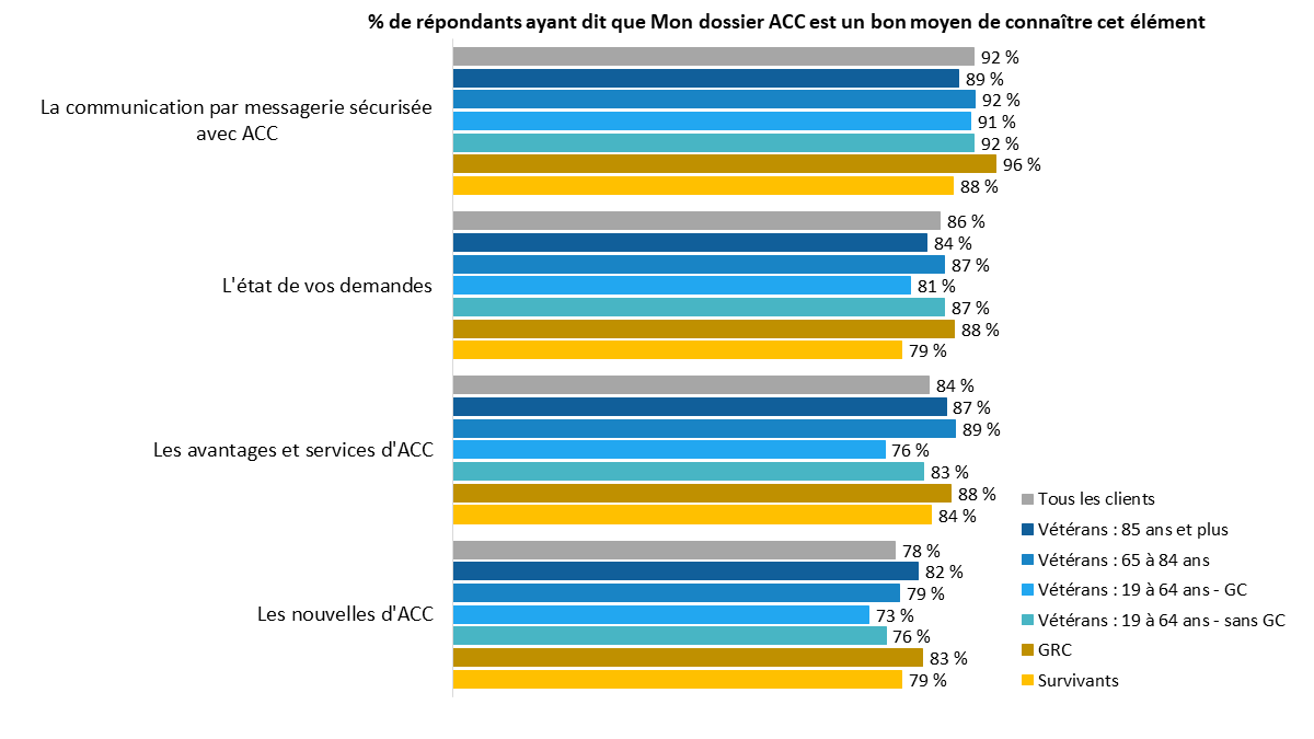 Diagramme 10 : Évaluations de Mon dossier ACC