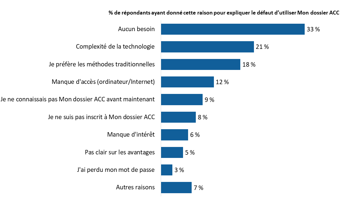 Diagramme 11 : Raisons de ne pas utiliser Mon dossier ACC