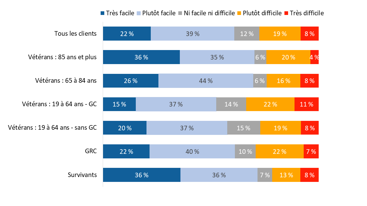 Diagramme 12 : Facilité du processus de demande dans l’ensemble