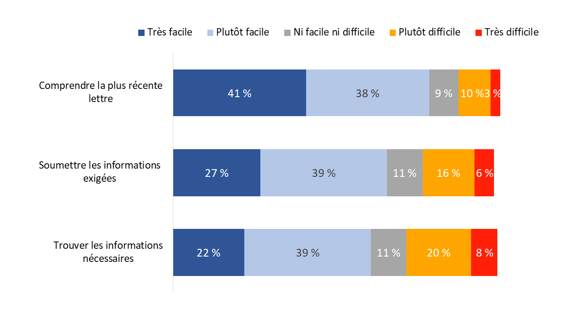 Diagramme 13 : Perceptions des aspects du processus de demande