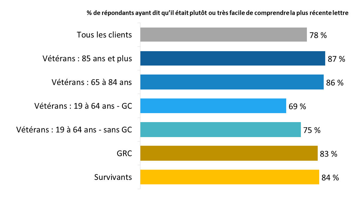 Diagramme 14 : Comprendre la plus récente lettre, selon le type de répondant